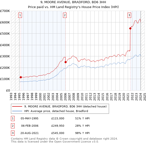 9, MOORE AVENUE, BRADFORD, BD6 3HH: Price paid vs HM Land Registry's House Price Index