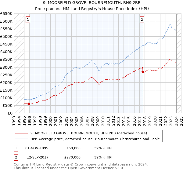 9, MOORFIELD GROVE, BOURNEMOUTH, BH9 2BB: Price paid vs HM Land Registry's House Price Index