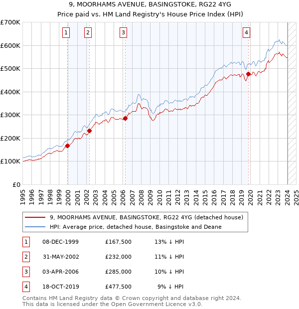 9, MOORHAMS AVENUE, BASINGSTOKE, RG22 4YG: Price paid vs HM Land Registry's House Price Index