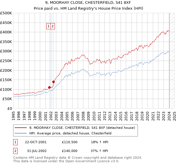 9, MOORHAY CLOSE, CHESTERFIELD, S41 8XF: Price paid vs HM Land Registry's House Price Index