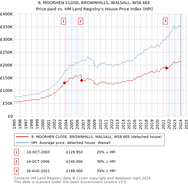 9, MOORHEN CLOSE, BROWNHILLS, WALSALL, WS8 6EE: Price paid vs HM Land Registry's House Price Index