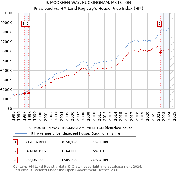 9, MOORHEN WAY, BUCKINGHAM, MK18 1GN: Price paid vs HM Land Registry's House Price Index