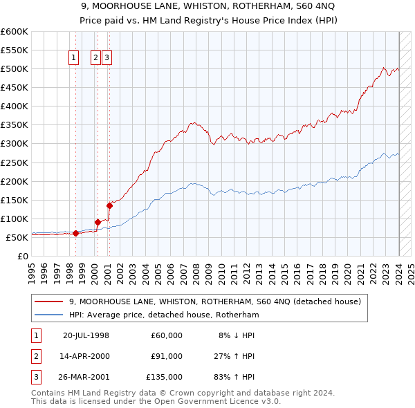 9, MOORHOUSE LANE, WHISTON, ROTHERHAM, S60 4NQ: Price paid vs HM Land Registry's House Price Index