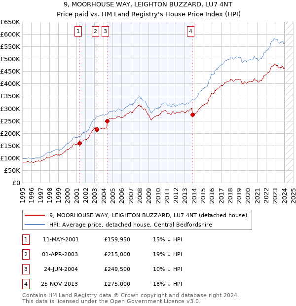 9, MOORHOUSE WAY, LEIGHTON BUZZARD, LU7 4NT: Price paid vs HM Land Registry's House Price Index