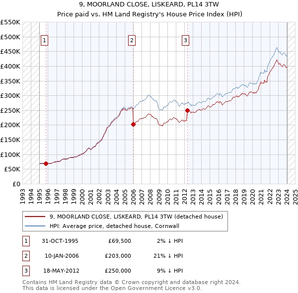 9, MOORLAND CLOSE, LISKEARD, PL14 3TW: Price paid vs HM Land Registry's House Price Index