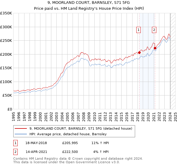 9, MOORLAND COURT, BARNSLEY, S71 5FG: Price paid vs HM Land Registry's House Price Index