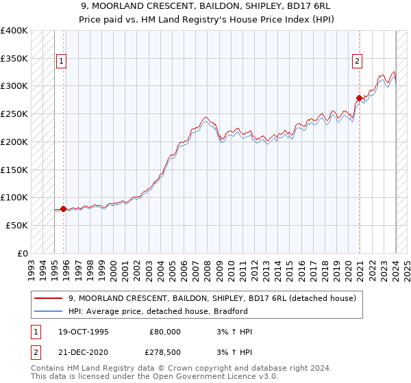 9, MOORLAND CRESCENT, BAILDON, SHIPLEY, BD17 6RL: Price paid vs HM Land Registry's House Price Index