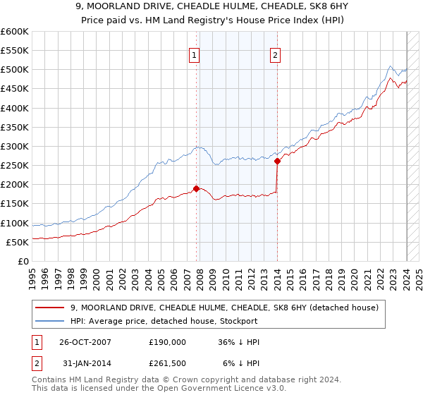 9, MOORLAND DRIVE, CHEADLE HULME, CHEADLE, SK8 6HY: Price paid vs HM Land Registry's House Price Index