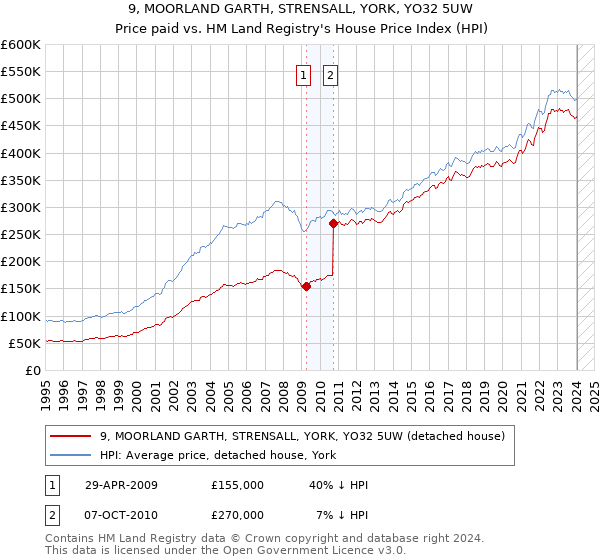 9, MOORLAND GARTH, STRENSALL, YORK, YO32 5UW: Price paid vs HM Land Registry's House Price Index