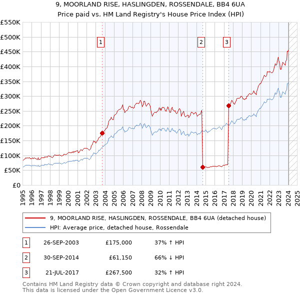 9, MOORLAND RISE, HASLINGDEN, ROSSENDALE, BB4 6UA: Price paid vs HM Land Registry's House Price Index