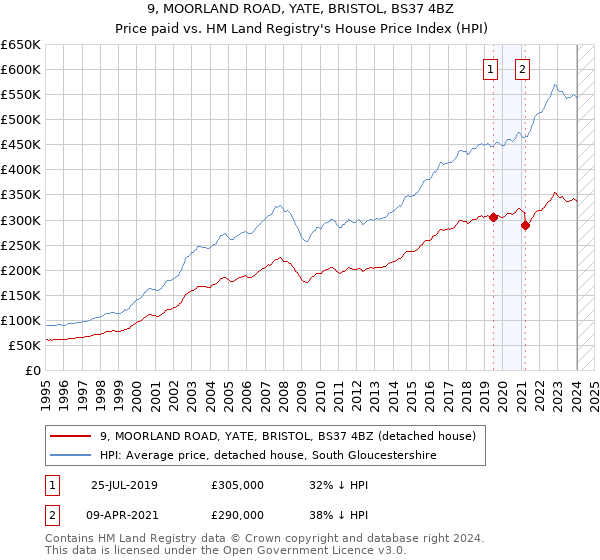 9, MOORLAND ROAD, YATE, BRISTOL, BS37 4BZ: Price paid vs HM Land Registry's House Price Index