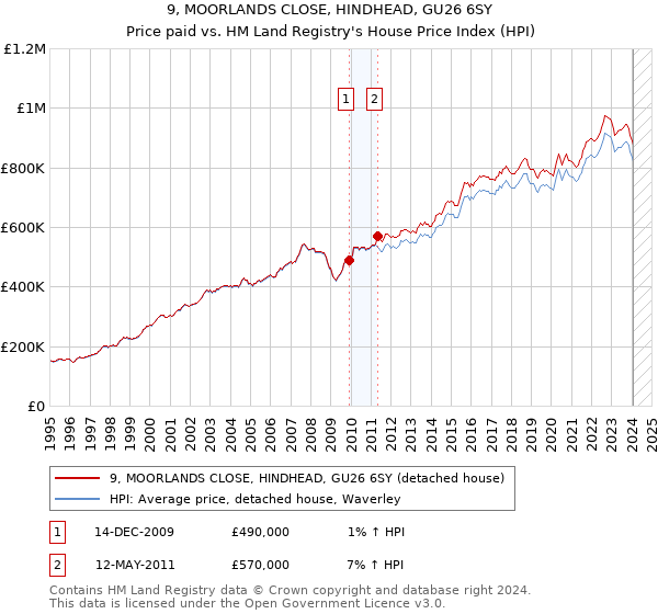 9, MOORLANDS CLOSE, HINDHEAD, GU26 6SY: Price paid vs HM Land Registry's House Price Index