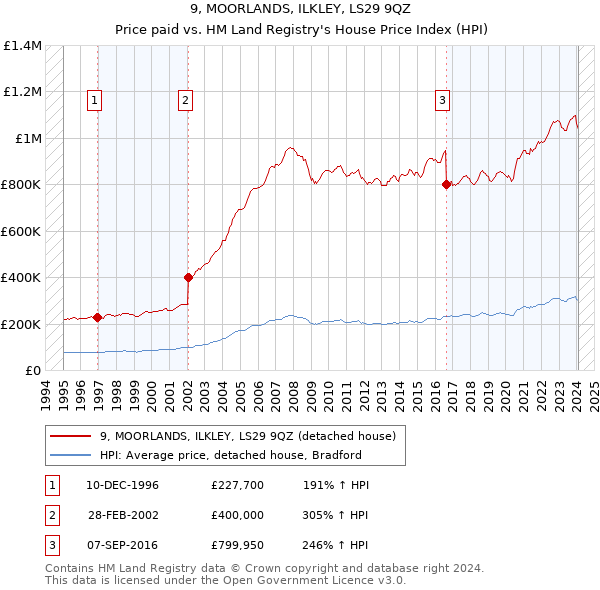 9, MOORLANDS, ILKLEY, LS29 9QZ: Price paid vs HM Land Registry's House Price Index