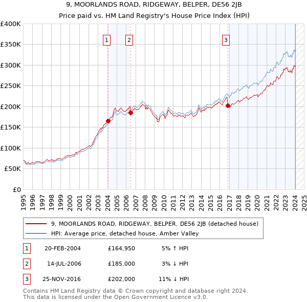 9, MOORLANDS ROAD, RIDGEWAY, BELPER, DE56 2JB: Price paid vs HM Land Registry's House Price Index