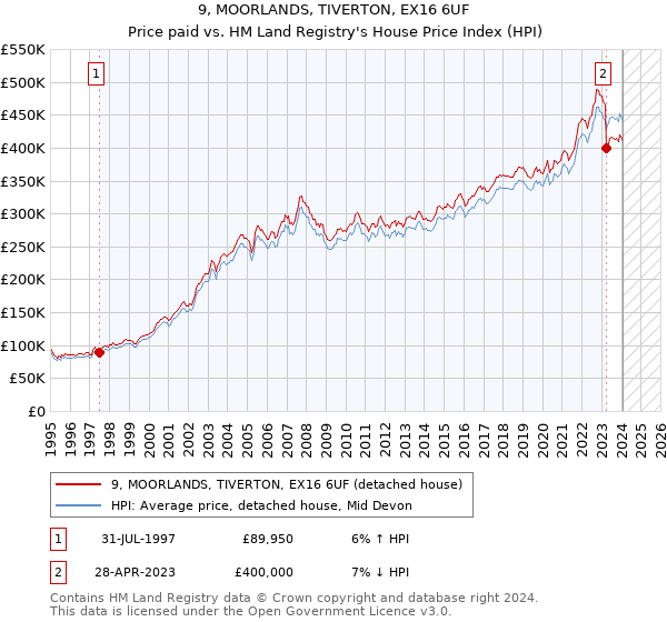 9, MOORLANDS, TIVERTON, EX16 6UF: Price paid vs HM Land Registry's House Price Index