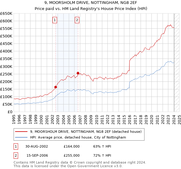 9, MOORSHOLM DRIVE, NOTTINGHAM, NG8 2EF: Price paid vs HM Land Registry's House Price Index