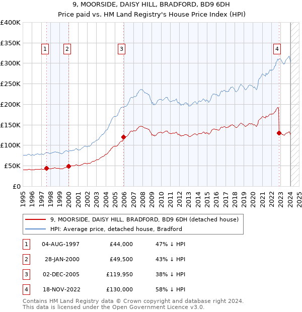 9, MOORSIDE, DAISY HILL, BRADFORD, BD9 6DH: Price paid vs HM Land Registry's House Price Index