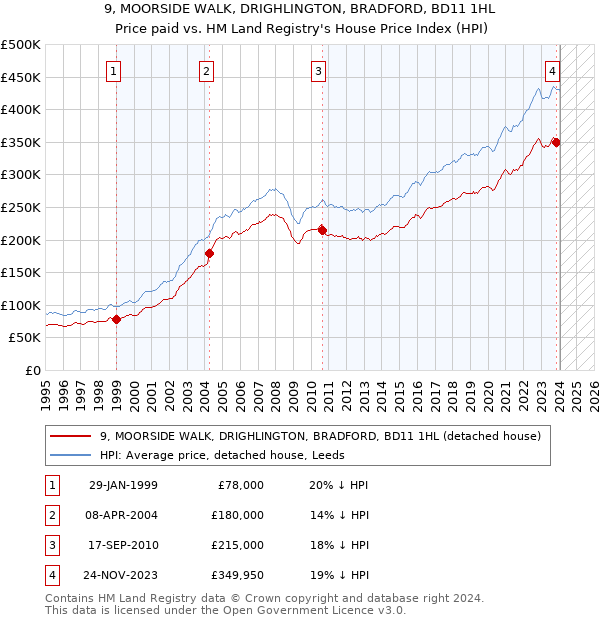 9, MOORSIDE WALK, DRIGHLINGTON, BRADFORD, BD11 1HL: Price paid vs HM Land Registry's House Price Index