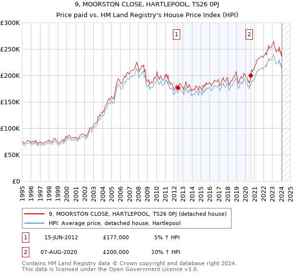 9, MOORSTON CLOSE, HARTLEPOOL, TS26 0PJ: Price paid vs HM Land Registry's House Price Index