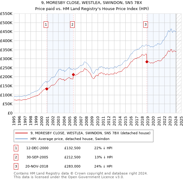 9, MORESBY CLOSE, WESTLEA, SWINDON, SN5 7BX: Price paid vs HM Land Registry's House Price Index