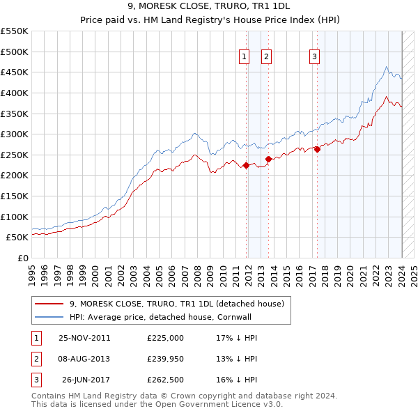 9, MORESK CLOSE, TRURO, TR1 1DL: Price paid vs HM Land Registry's House Price Index