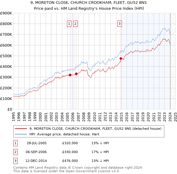 9, MORETON CLOSE, CHURCH CROOKHAM, FLEET, GU52 8NS: Price paid vs HM Land Registry's House Price Index