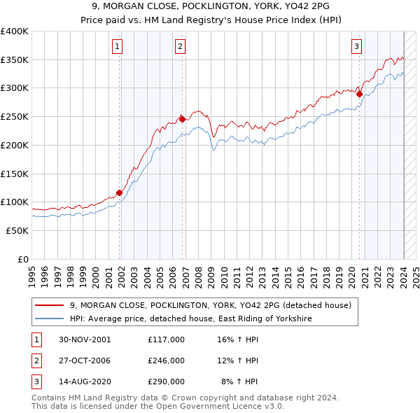 9, MORGAN CLOSE, POCKLINGTON, YORK, YO42 2PG: Price paid vs HM Land Registry's House Price Index