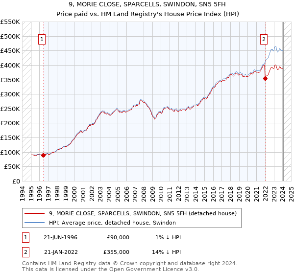 9, MORIE CLOSE, SPARCELLS, SWINDON, SN5 5FH: Price paid vs HM Land Registry's House Price Index