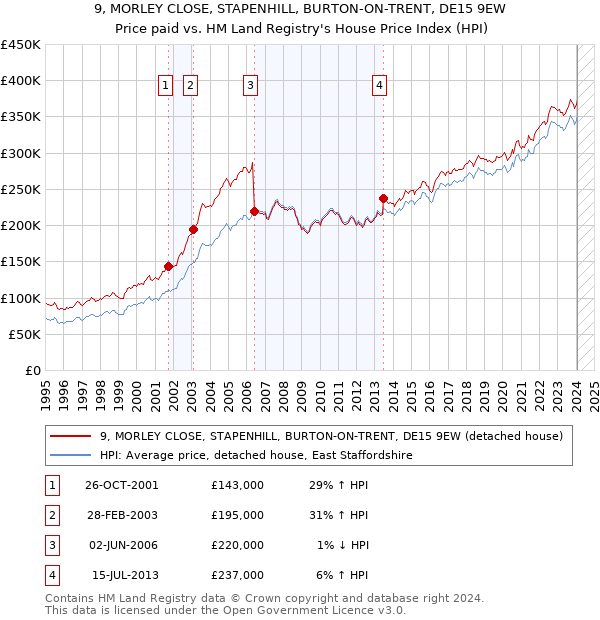 9, MORLEY CLOSE, STAPENHILL, BURTON-ON-TRENT, DE15 9EW: Price paid vs HM Land Registry's House Price Index