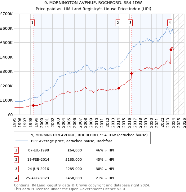 9, MORNINGTON AVENUE, ROCHFORD, SS4 1DW: Price paid vs HM Land Registry's House Price Index