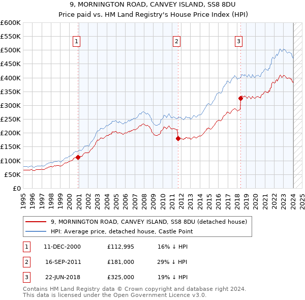 9, MORNINGTON ROAD, CANVEY ISLAND, SS8 8DU: Price paid vs HM Land Registry's House Price Index