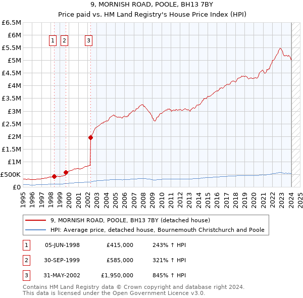 9, MORNISH ROAD, POOLE, BH13 7BY: Price paid vs HM Land Registry's House Price Index