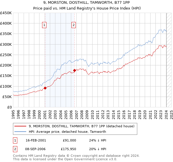 9, MORSTON, DOSTHILL, TAMWORTH, B77 1PP: Price paid vs HM Land Registry's House Price Index