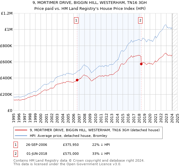 9, MORTIMER DRIVE, BIGGIN HILL, WESTERHAM, TN16 3GH: Price paid vs HM Land Registry's House Price Index
