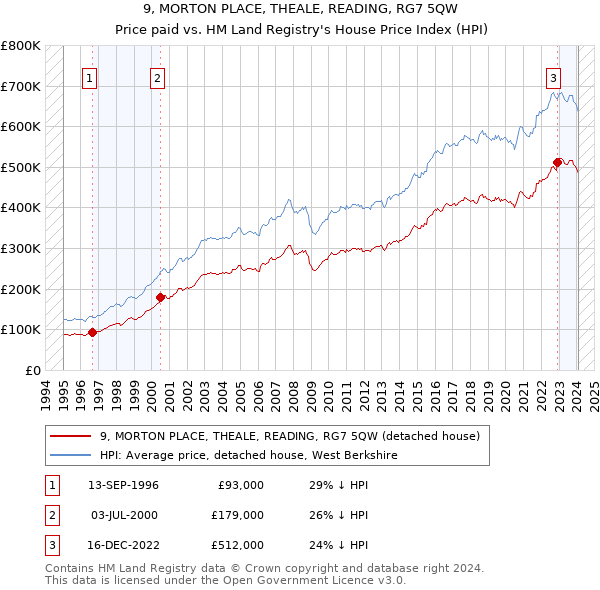 9, MORTON PLACE, THEALE, READING, RG7 5QW: Price paid vs HM Land Registry's House Price Index