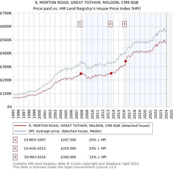 9, MORTON ROAD, GREAT TOTHAM, MALDON, CM9 8QB: Price paid vs HM Land Registry's House Price Index