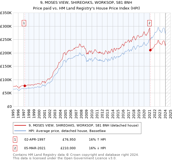 9, MOSES VIEW, SHIREOAKS, WORKSOP, S81 8NH: Price paid vs HM Land Registry's House Price Index