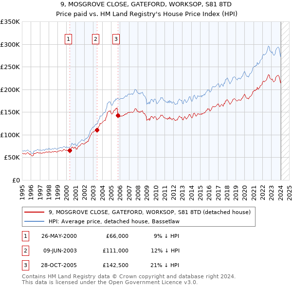 9, MOSGROVE CLOSE, GATEFORD, WORKSOP, S81 8TD: Price paid vs HM Land Registry's House Price Index