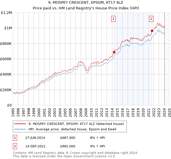 9, MOSPEY CRESCENT, EPSOM, KT17 4LZ: Price paid vs HM Land Registry's House Price Index