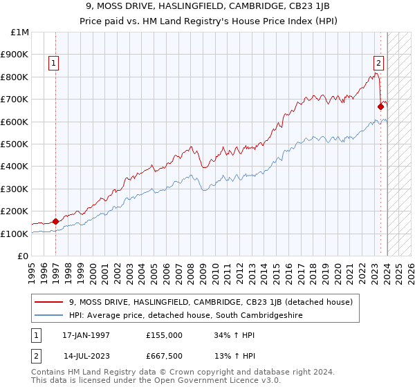 9, MOSS DRIVE, HASLINGFIELD, CAMBRIDGE, CB23 1JB: Price paid vs HM Land Registry's House Price Index