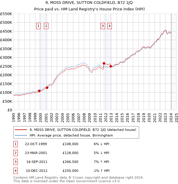 9, MOSS DRIVE, SUTTON COLDFIELD, B72 1JQ: Price paid vs HM Land Registry's House Price Index