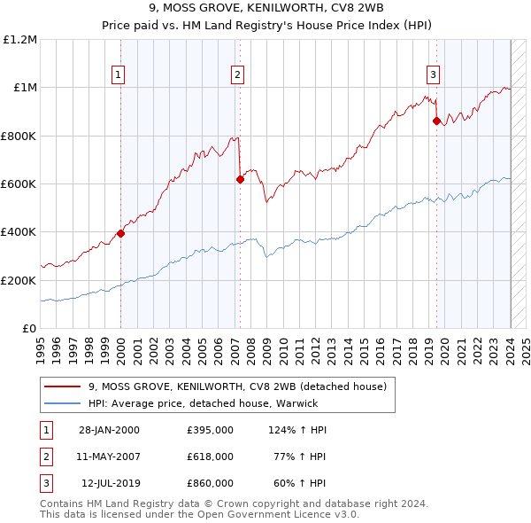 9, MOSS GROVE, KENILWORTH, CV8 2WB: Price paid vs HM Land Registry's House Price Index