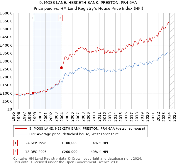 9, MOSS LANE, HESKETH BANK, PRESTON, PR4 6AA: Price paid vs HM Land Registry's House Price Index