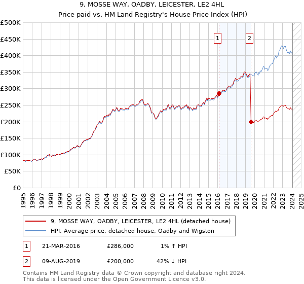 9, MOSSE WAY, OADBY, LEICESTER, LE2 4HL: Price paid vs HM Land Registry's House Price Index