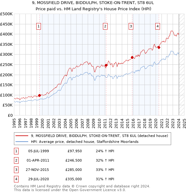 9, MOSSFIELD DRIVE, BIDDULPH, STOKE-ON-TRENT, ST8 6UL: Price paid vs HM Land Registry's House Price Index