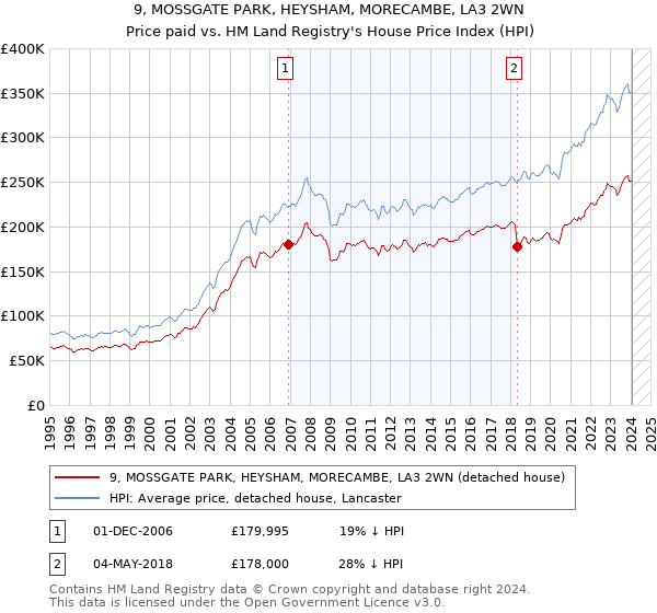 9, MOSSGATE PARK, HEYSHAM, MORECAMBE, LA3 2WN: Price paid vs HM Land Registry's House Price Index