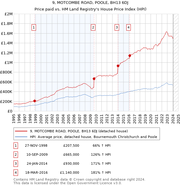 9, MOTCOMBE ROAD, POOLE, BH13 6DJ: Price paid vs HM Land Registry's House Price Index