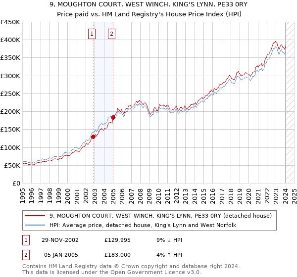 9, MOUGHTON COURT, WEST WINCH, KING'S LYNN, PE33 0RY: Price paid vs HM Land Registry's House Price Index
