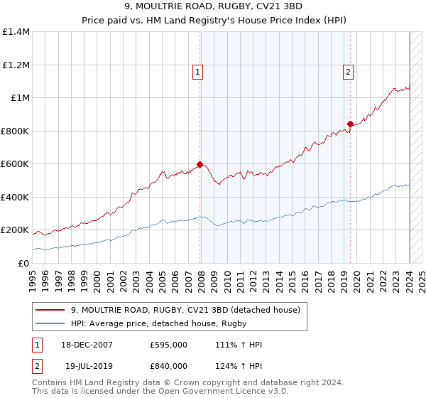 9, MOULTRIE ROAD, RUGBY, CV21 3BD: Price paid vs HM Land Registry's House Price Index