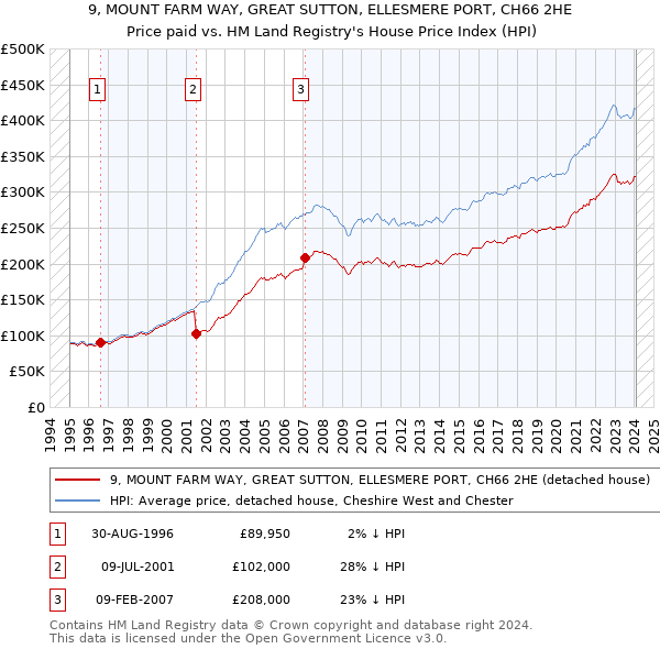 9, MOUNT FARM WAY, GREAT SUTTON, ELLESMERE PORT, CH66 2HE: Price paid vs HM Land Registry's House Price Index